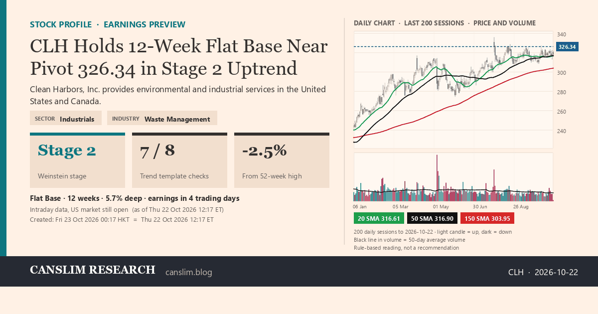CLH stock profile infographic with daily candles, 20, 50 and 150-day simple moving averages and volume, Stage 2 (Advancing), as of October 23, 2026 at 00:17 — CANSLIM Research