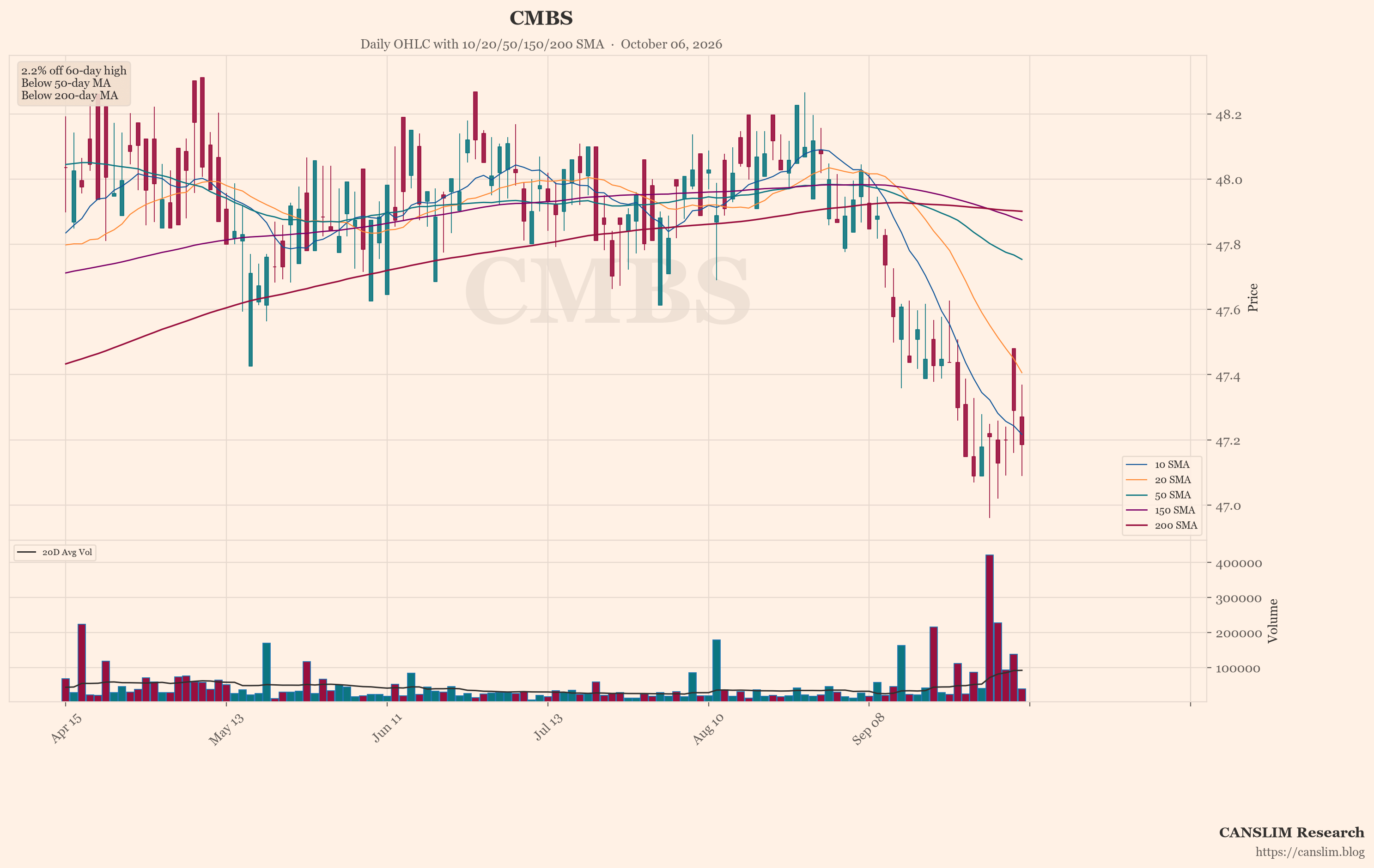 CMBS (CMBS) daily OHLC chart with 10/20/50/150/200 SMA — October 06, 2026 at 06:00 — CANSLIM Research market analysis — canslim.blog — US stock market technical analysis — growth stock chart — CMBS price trend