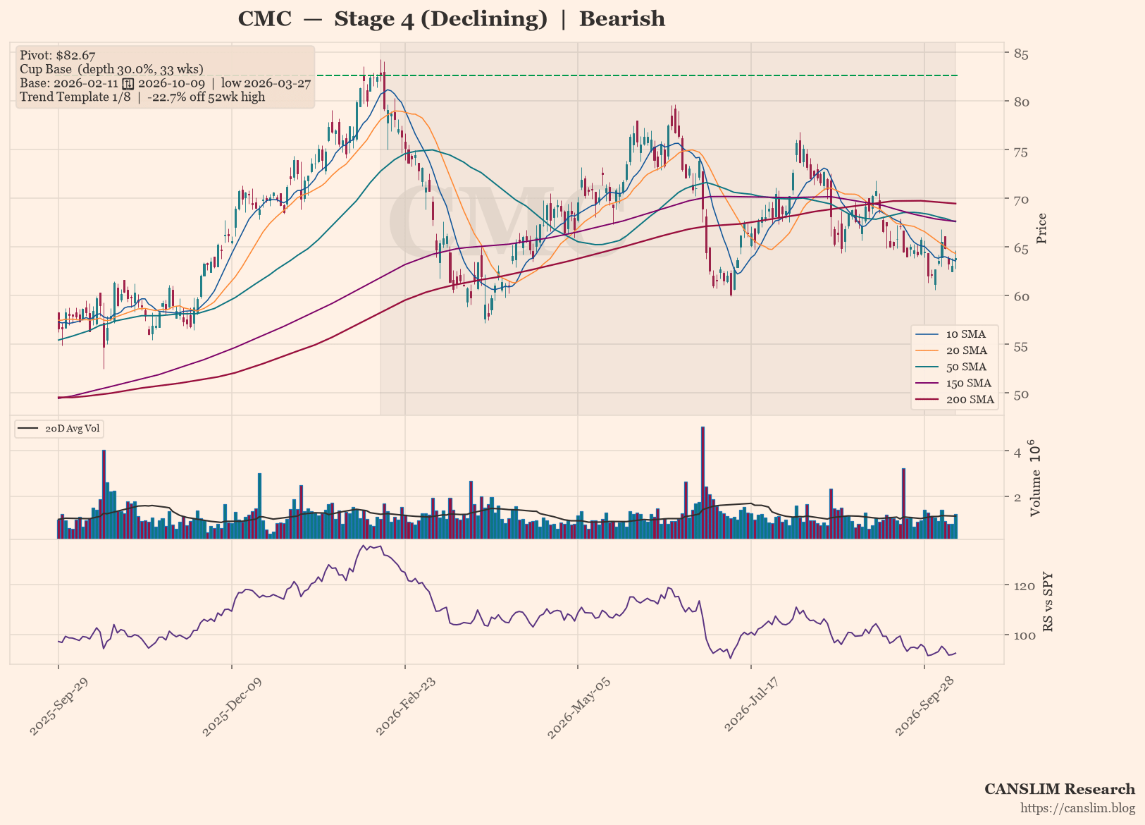 CMC daily stock chart with 10, 20, 50, 150 and 200-day moving averages, volume and RS line versus SPY, Stage 4 (Declining), as of October 12, 2026 at 00:04 — CANSLIM Research