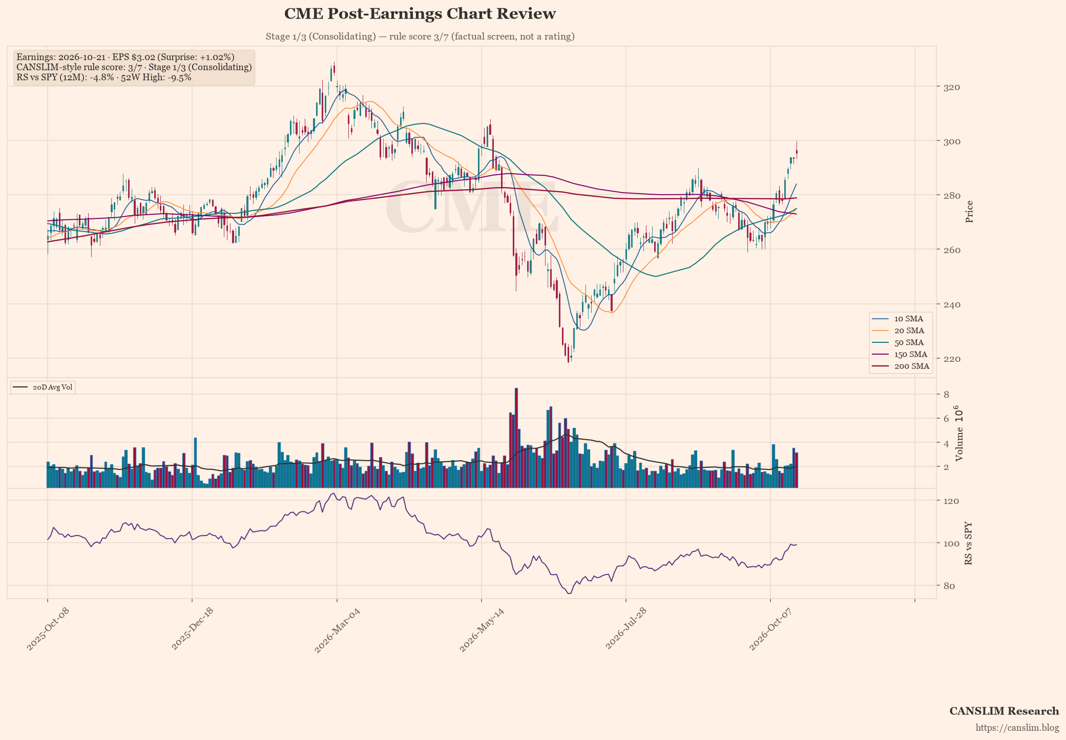 CME post-earnings chart — CANSLIM-style rule score 3/7, Stage 1/3 (Consolidating), EPS $3.02 (+1.02% surprise), as of October 22, 2026 at 12:12