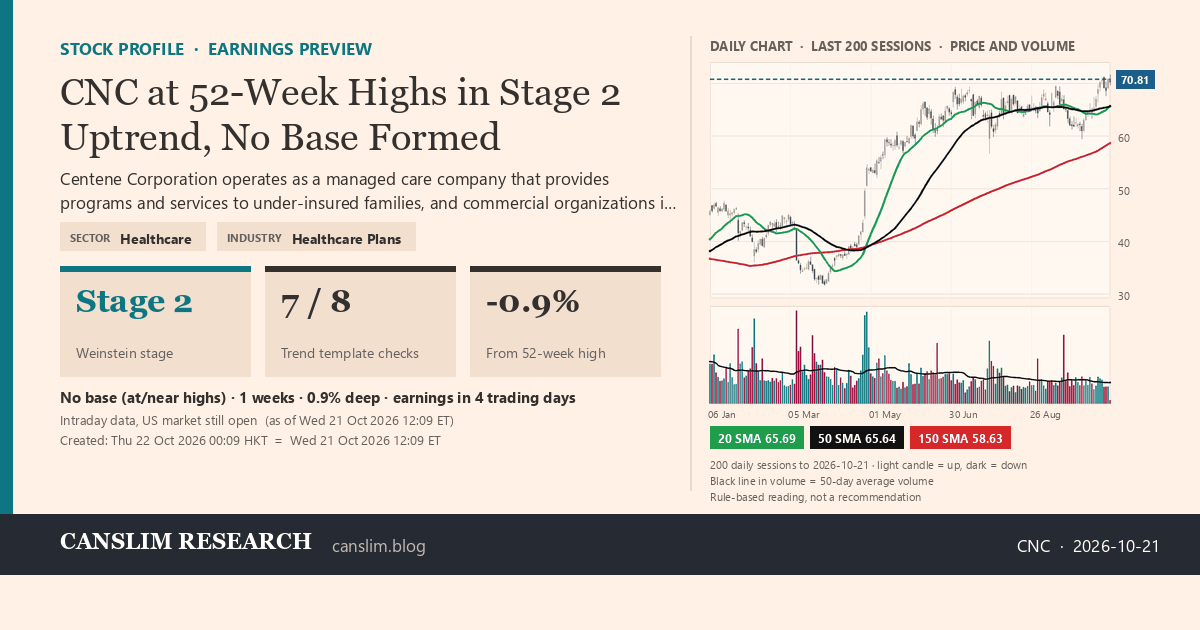 CNC stock profile infographic with daily candles, 20, 50 and 150-day simple moving averages and volume, Stage 2 (Advancing), as of October 22, 2026 at 00:09 — CANSLIM Research