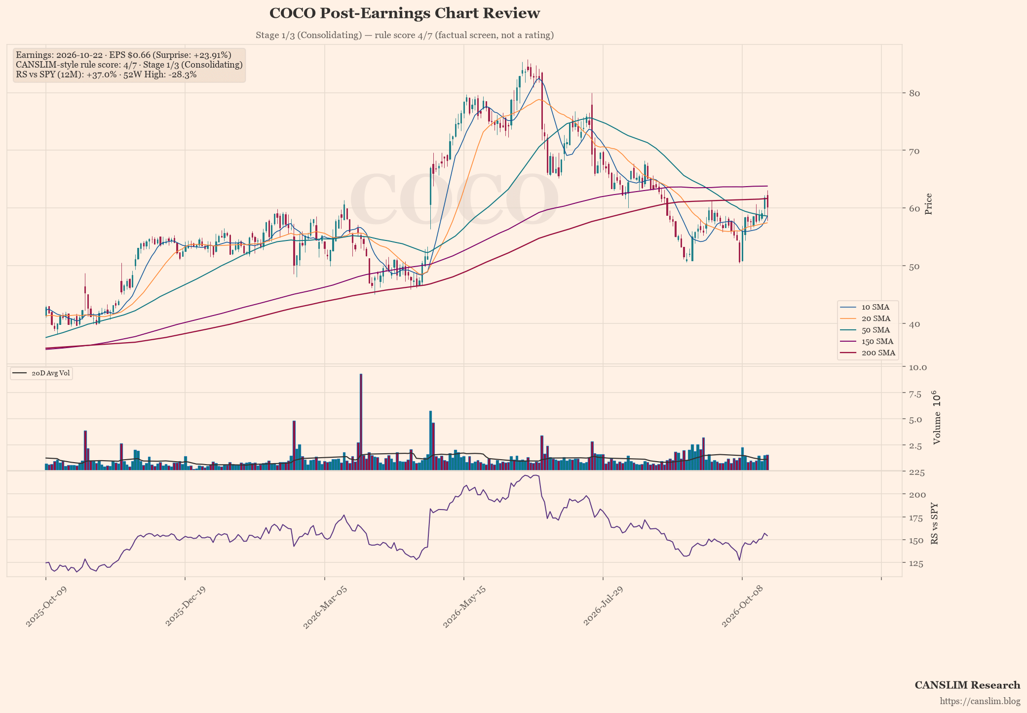 COCO post-earnings chart — CANSLIM-style rule score 4/7, Stage 1/3 (Consolidating), EPS $0.66 (+23.91% surprise), as of October 23, 2026 at 01:15