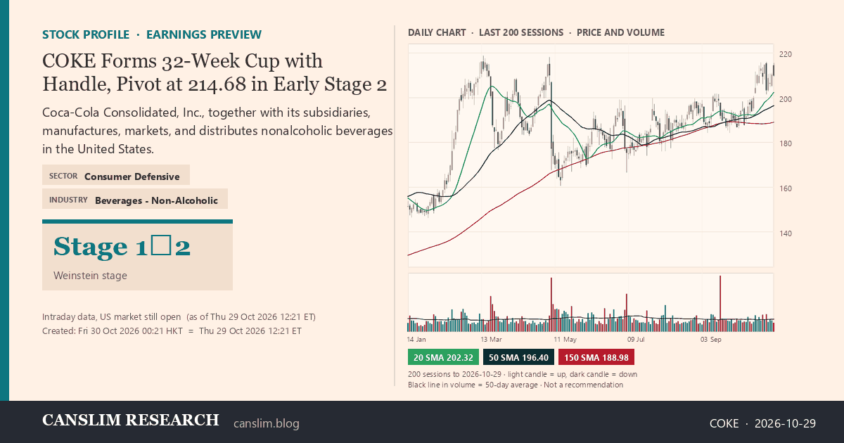 COKE stock profile infographic with daily candles, 20, 50 and 150-day simple moving averages and volume, Stage 1→2 (Basing / Early Advance), as of October 30, 2026 at 00:21 — CANSLIM Research
