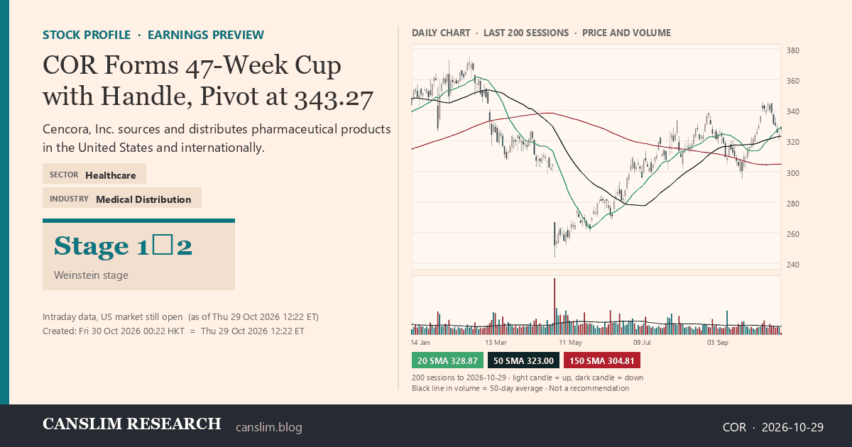 COR stock profile infographic with daily candles, 20, 50 and 150-day simple moving averages and volume, Stage 1→2 (Basing / Early Advance), as of October 30, 2026 at 00:22 — CANSLIM Research