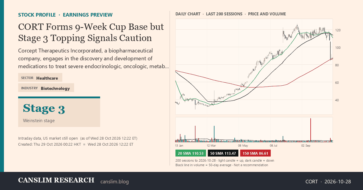 CORT stock profile infographic with daily candles, 20, 50 and 150-day simple moving averages and volume, Stage 3 (Topping), as of October 29, 2026 at 00:22 — CANSLIM Research