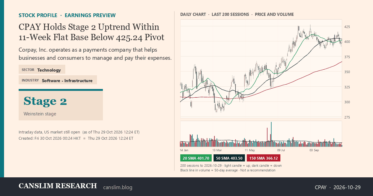 CPAY stock profile infographic with daily candles, 20, 50 and 150-day simple moving averages and volume, Stage 2 (Advancing), as of October 30, 2026 at 00:24 — CANSLIM Research