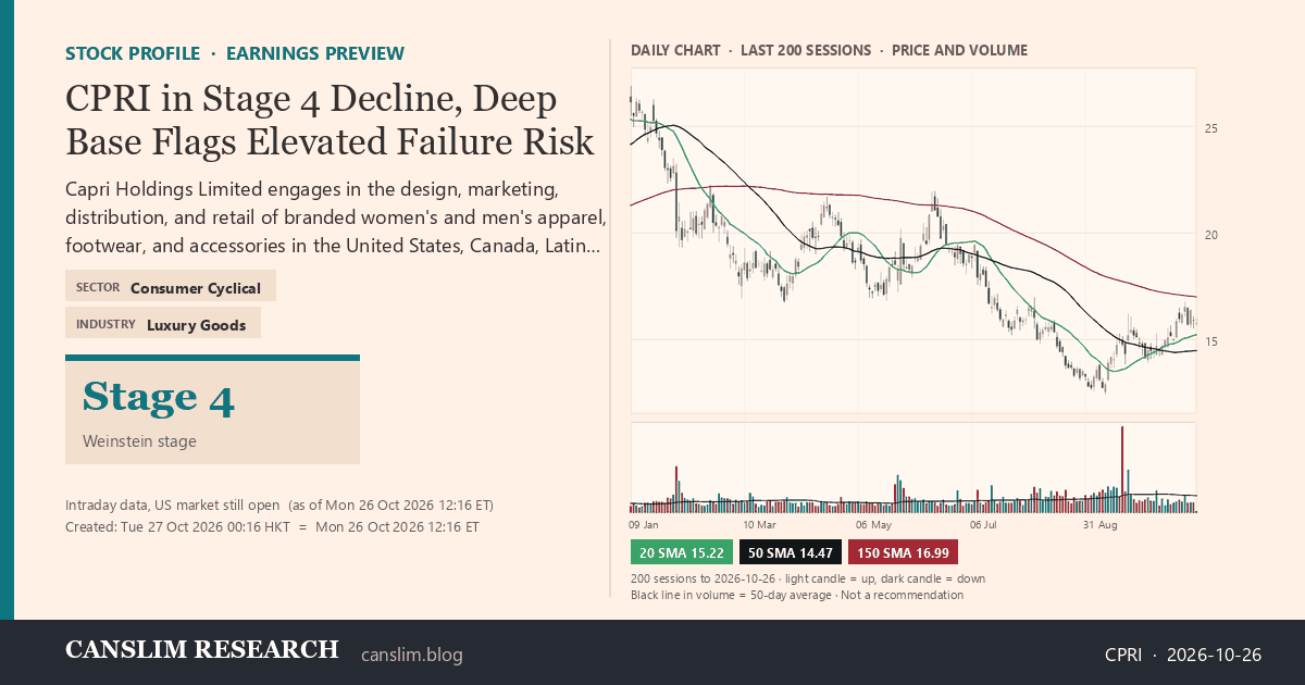 CPRI stock profile infographic with daily candles, 20, 50 and 150-day simple moving averages and volume, Stage 4 (Declining), as of October 27, 2026 at 00:16 — CANSLIM Research