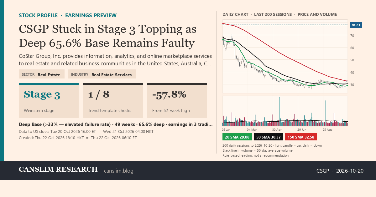 CSGP stock profile infographic with daily candles, 20, 50 and 150-day simple moving averages and volume, Stage 3 (Topping), as of October 22, 2026 at 18:10 — CANSLIM Research