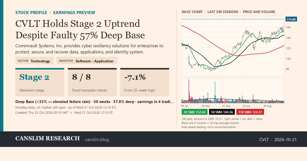 CVLT stock profile infographic with daily candles, 20, 50 and 150-day simple moving averages and volume, Stage 2 (Advancing), as of October 22, 2026 at 00:10 — CANSLIM Research