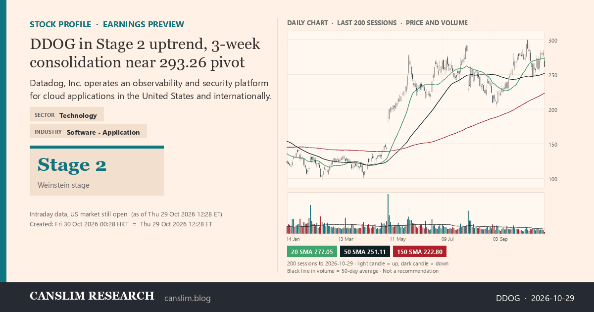 DDOG stock profile infographic with daily candles, 20, 50 and 150-day simple moving averages and volume, Stage 2 (Advancing), as of October 30, 2026 at 00:28 — CANSLIM Research