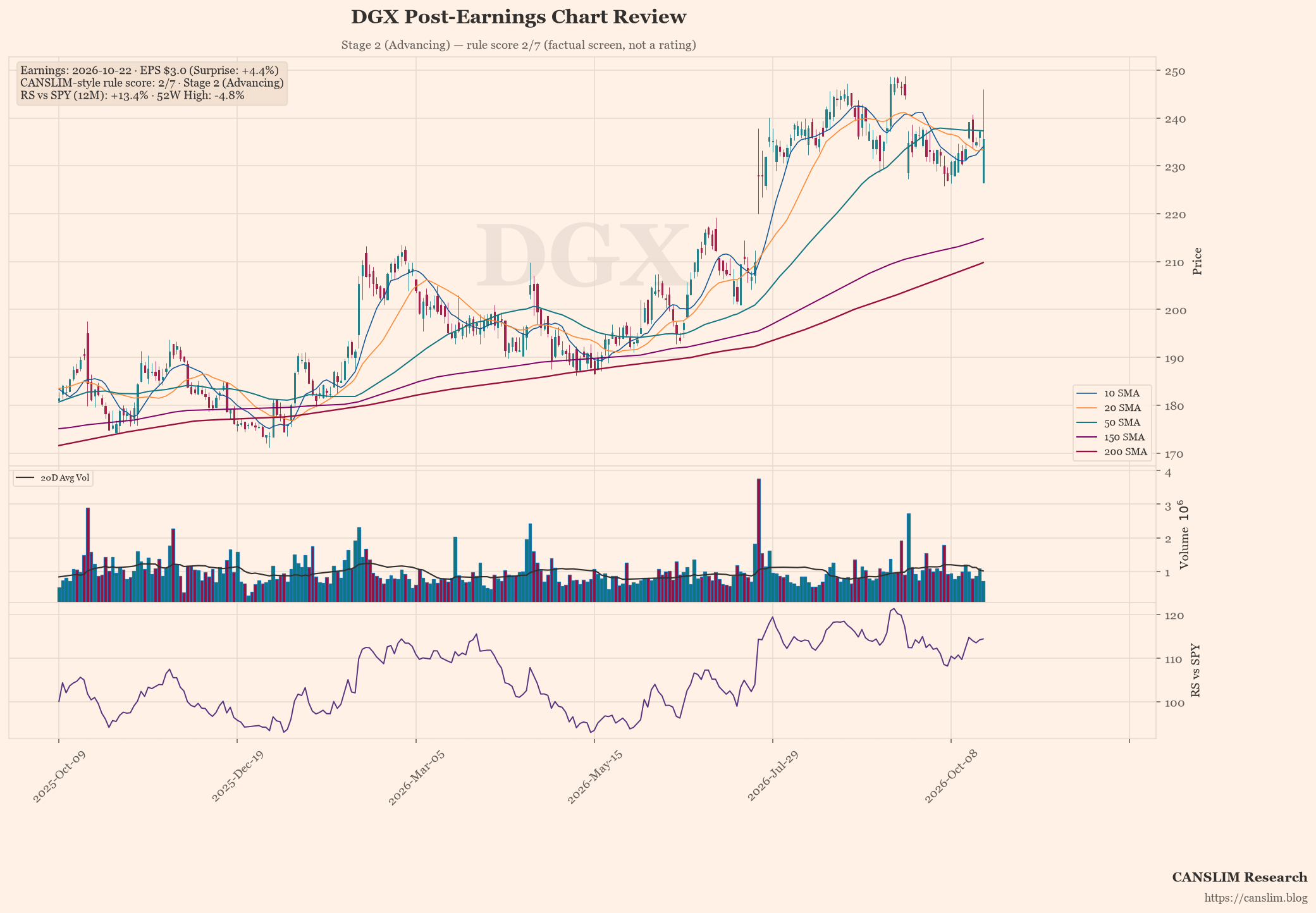 DGX post-earnings chart — CANSLIM-style rule score 2/7, Stage 2 (Advancing), EPS $3.0 (+4.4% surprise), as of October 23, 2026 at 01:16