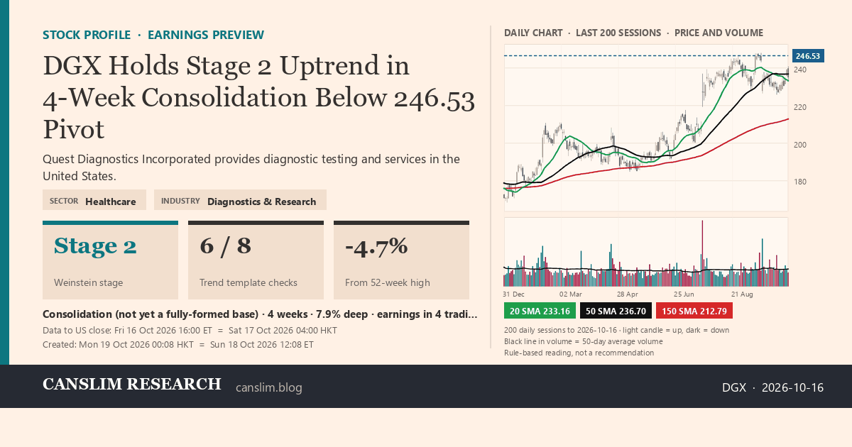 DGX stock profile infographic with daily candles, 20, 50 and 150-day simple moving averages and volume, Stage 2 (Advancing), as of October 19, 2026 at 00:08 — CANSLIM Research