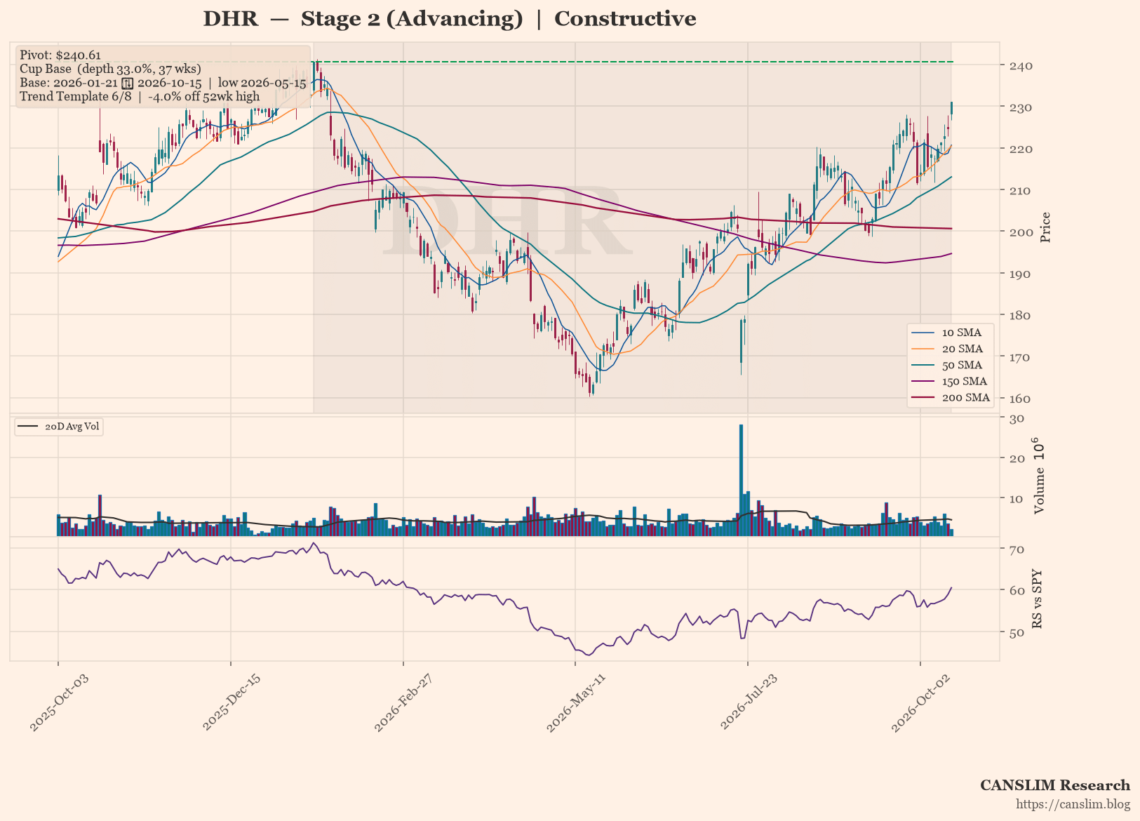 DHR daily stock chart with 10, 20, 50, 150 and 200-day moving averages, volume and RS line versus SPY, Stage 2 (Advancing), as of October 16, 2026 at 00:12 — CANSLIM Research