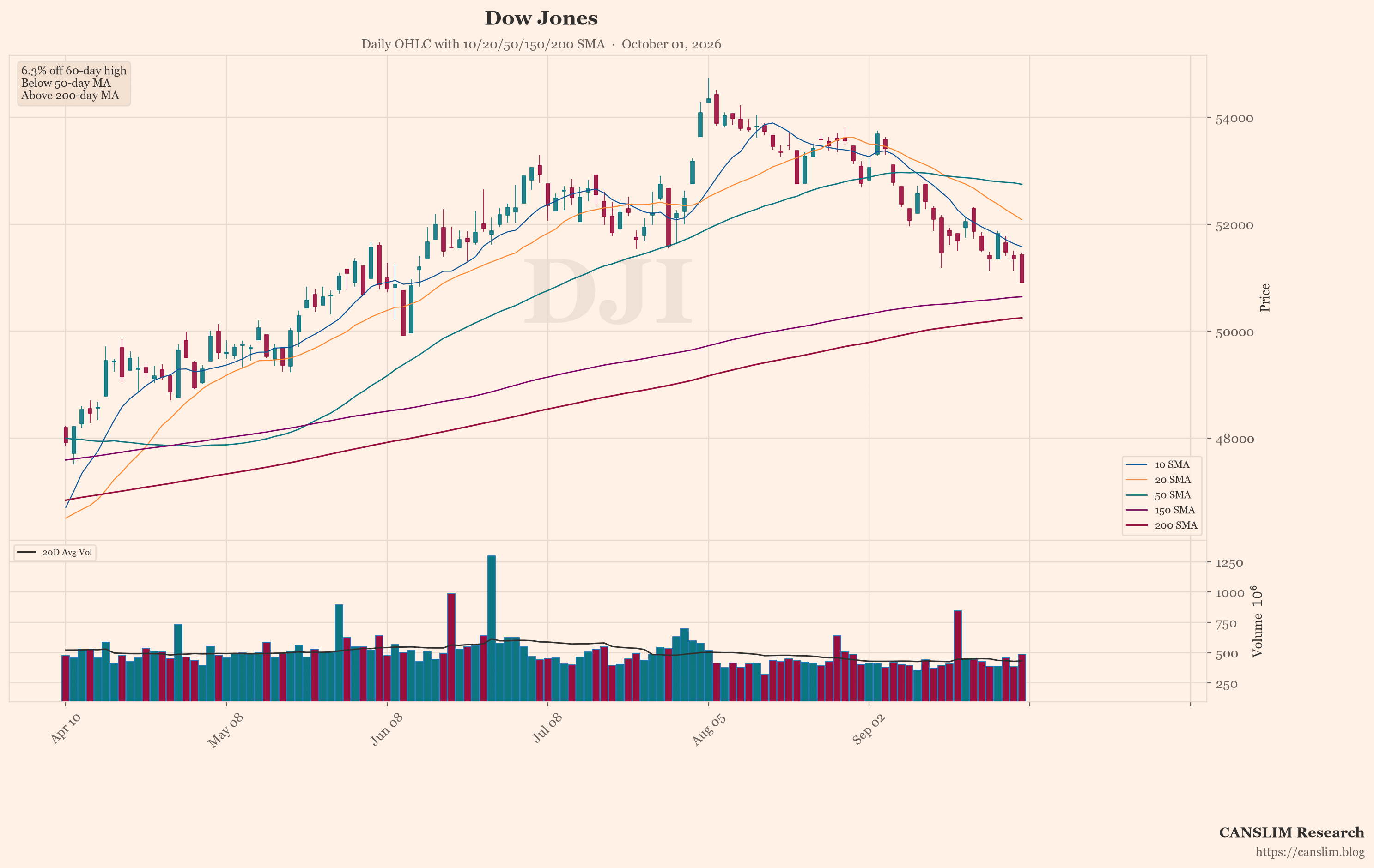 Dow Jones (DJI) daily OHLC chart with 10/20/50/150/200 SMA — October 01, 2026 at 06:00 — CANSLIM Research market analysis — canslim.blog — US stock market technical analysis — growth stock chart — Dow Jones price trend