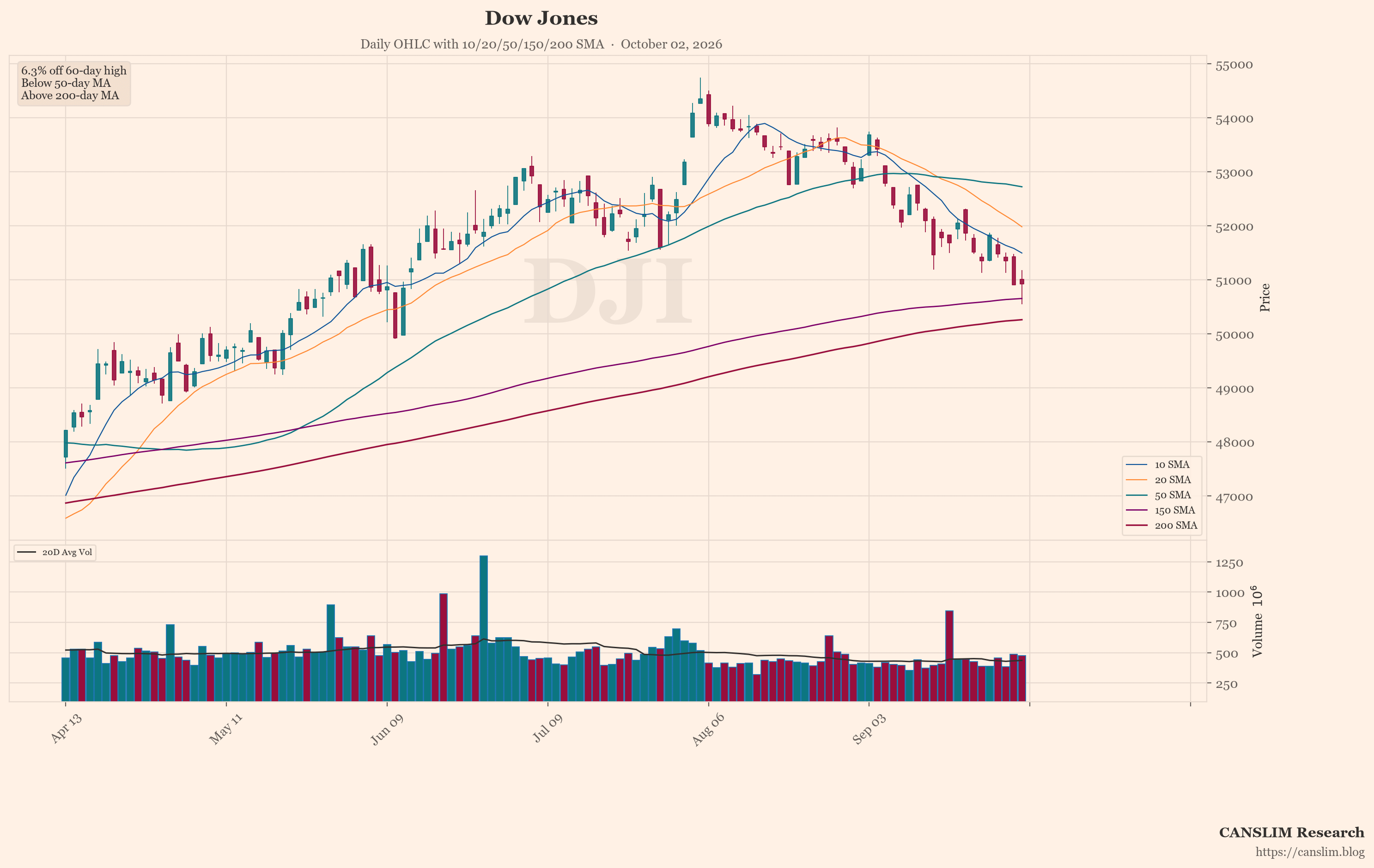 Dow Jones (DJI) daily OHLC chart with 10/20/50/150/200 SMA — October 02, 2026 at 06:00 — CANSLIM Research market analysis — canslim.blog — US stock market technical analysis — growth stock chart — Dow Jones price trend