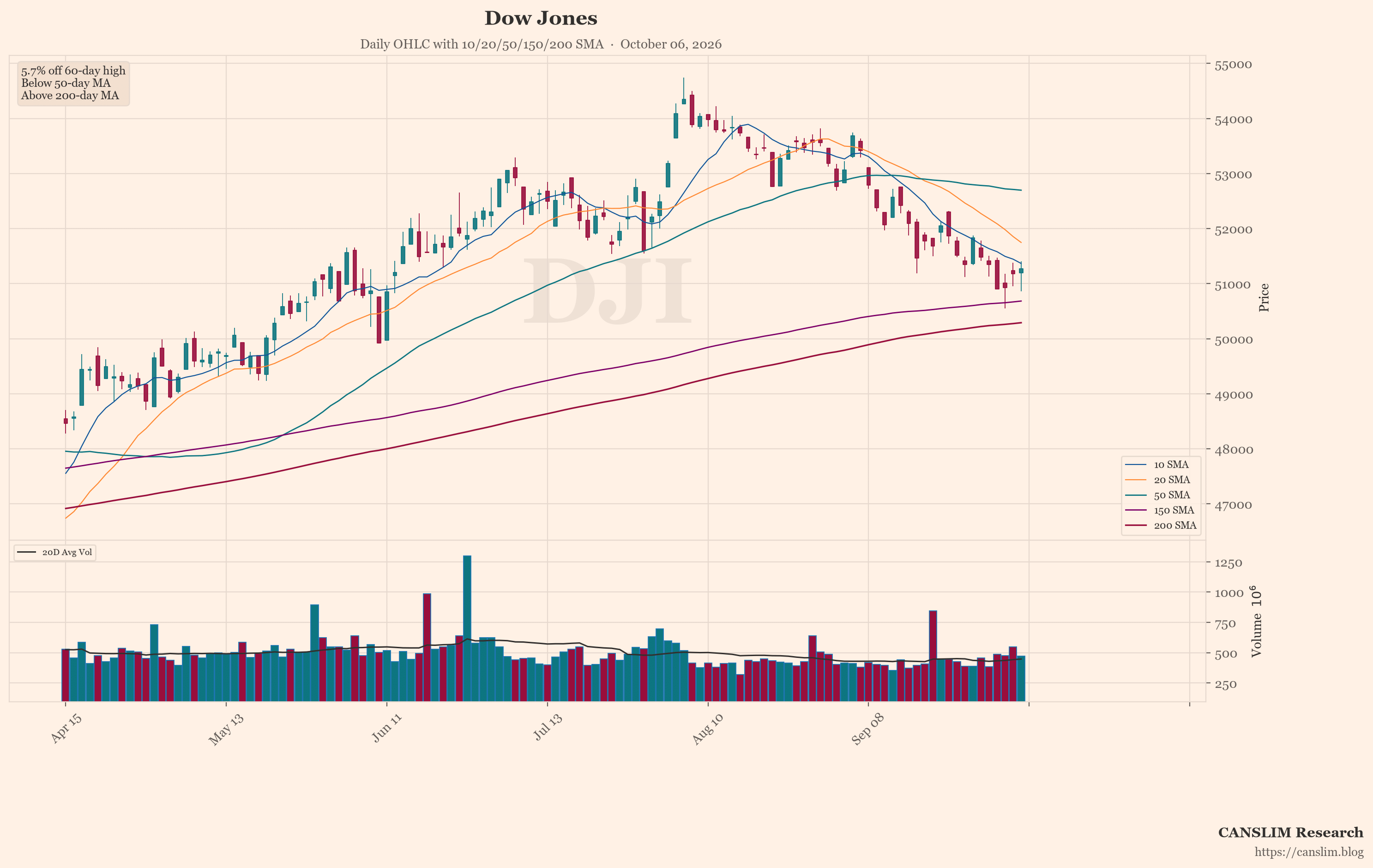 Dow Jones (DJI) daily OHLC chart with 10/20/50/150/200 SMA — October 06, 2026 at 14:00 — CANSLIM Research market analysis — canslim.blog — US stock market technical analysis — growth stock chart — Dow Jones price trend