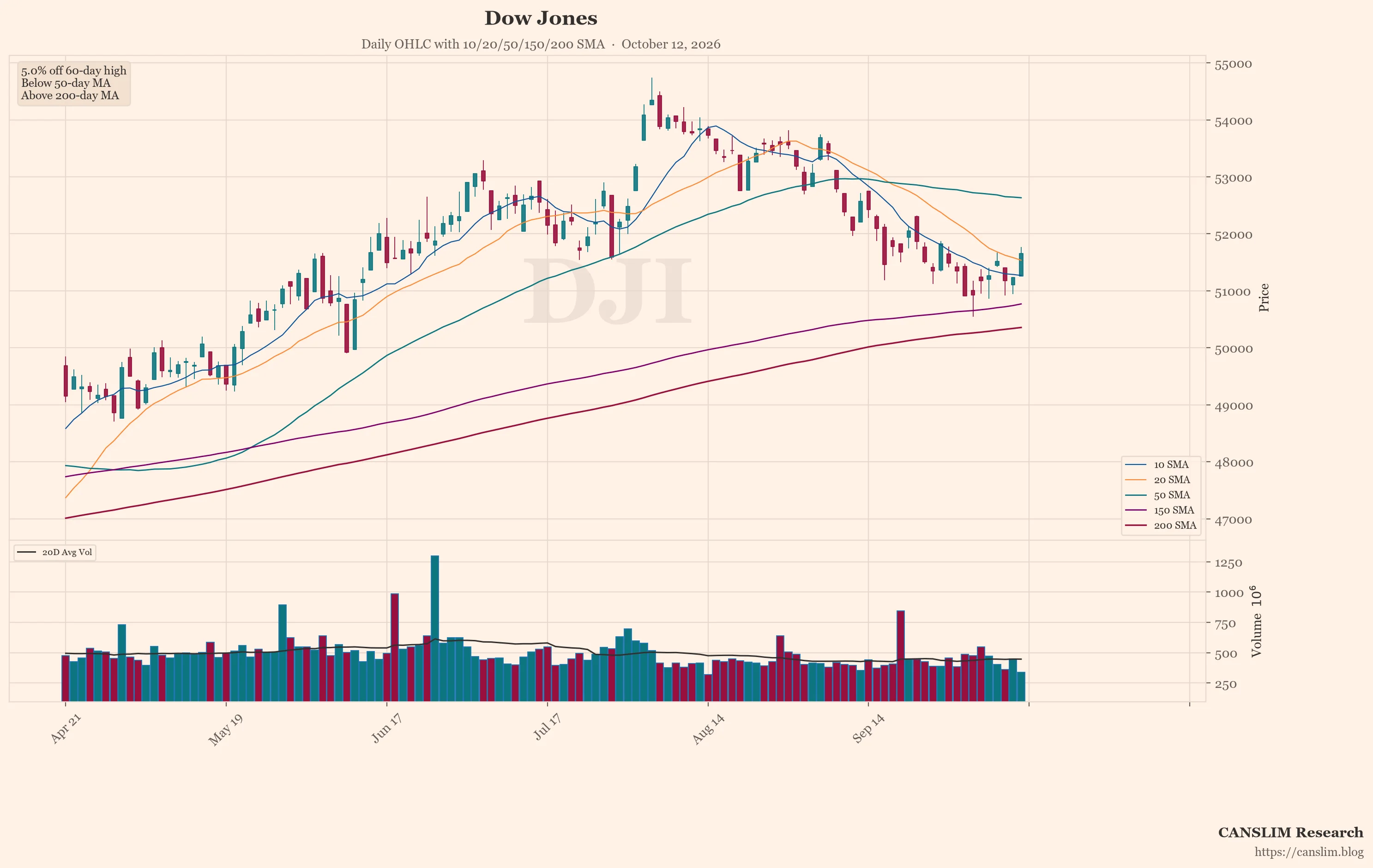 Dow Jones (DJI) daily OHLC chart with 10/20/50/150/200 SMA — October 12, 2026 at 06:00 — CANSLIM Research market analysis — canslim.blog — US stock market technical analysis — growth stock chart — Dow Jones price trend