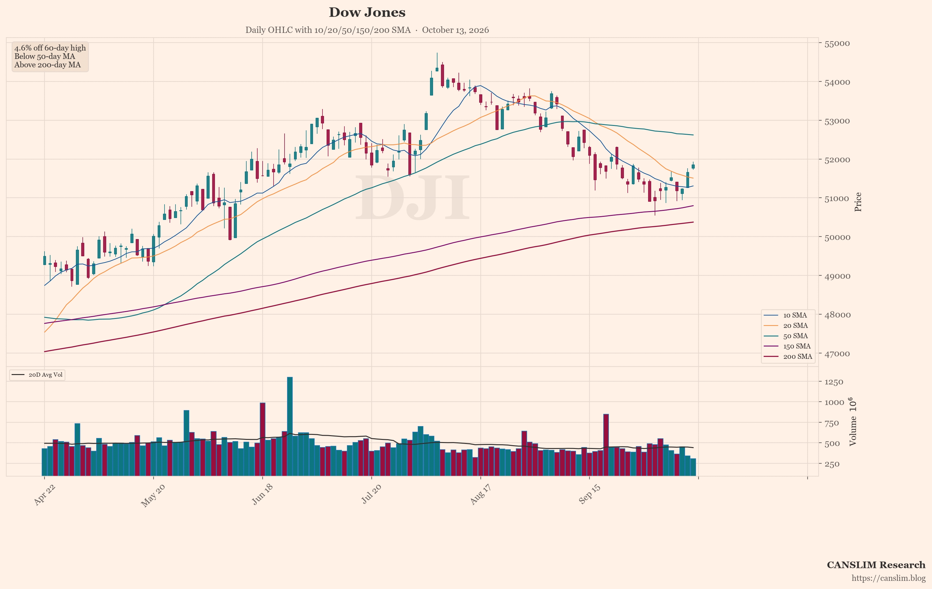 Dow Jones (DJI) daily OHLC chart with 10/20/50/150/200 SMA — October 13, 2026 at 06:00 — CANSLIM Research market analysis — canslim.blog — US stock market technical analysis — growth stock chart — Dow Jones price trend