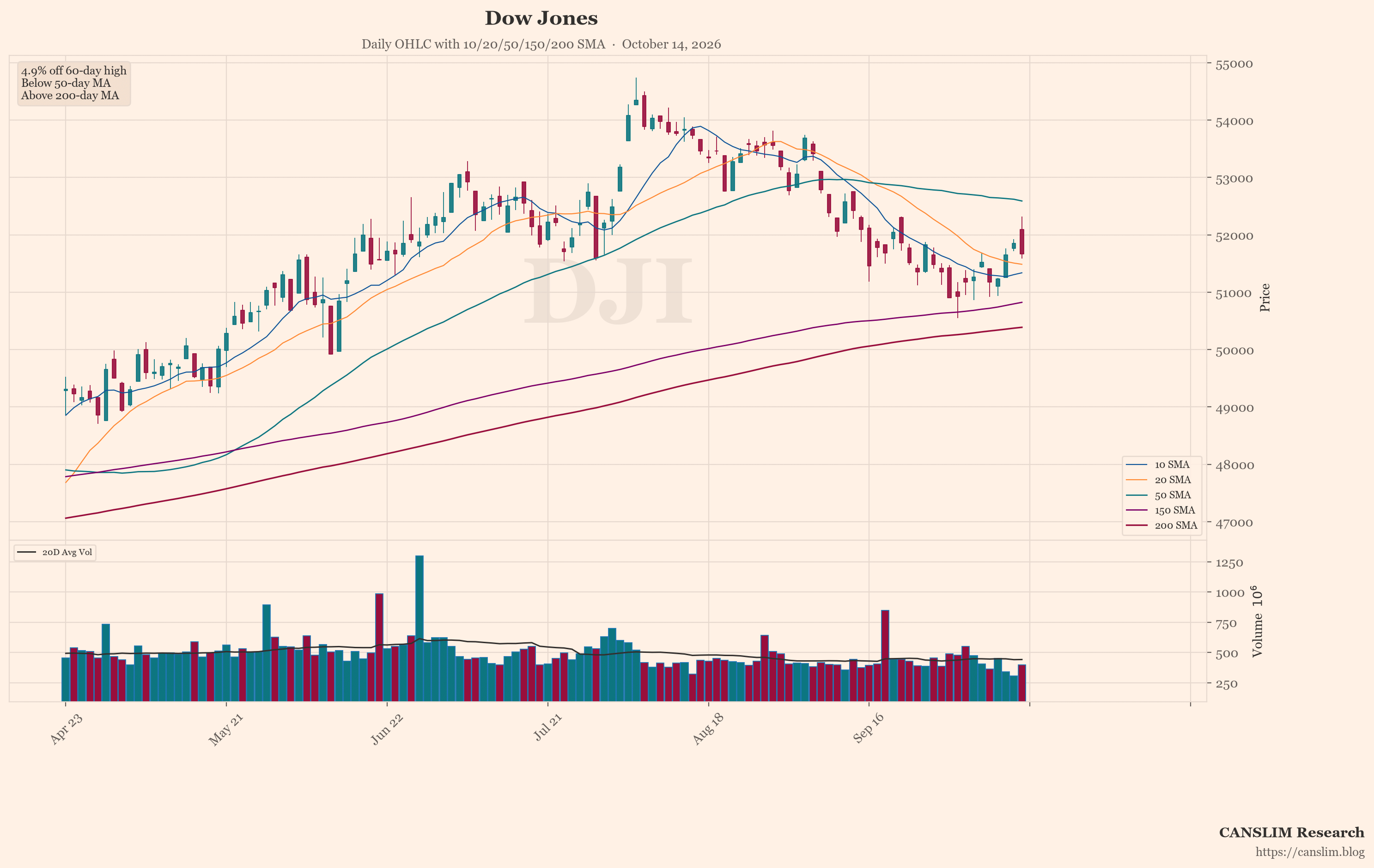 Dow Jones (DJI) daily OHLC chart with 10/20/50/150/200 SMA — October 14, 2026 at 06:00 — CANSLIM Research market analysis — canslim.blog — US stock market technical analysis — growth stock chart — Dow Jones price trend