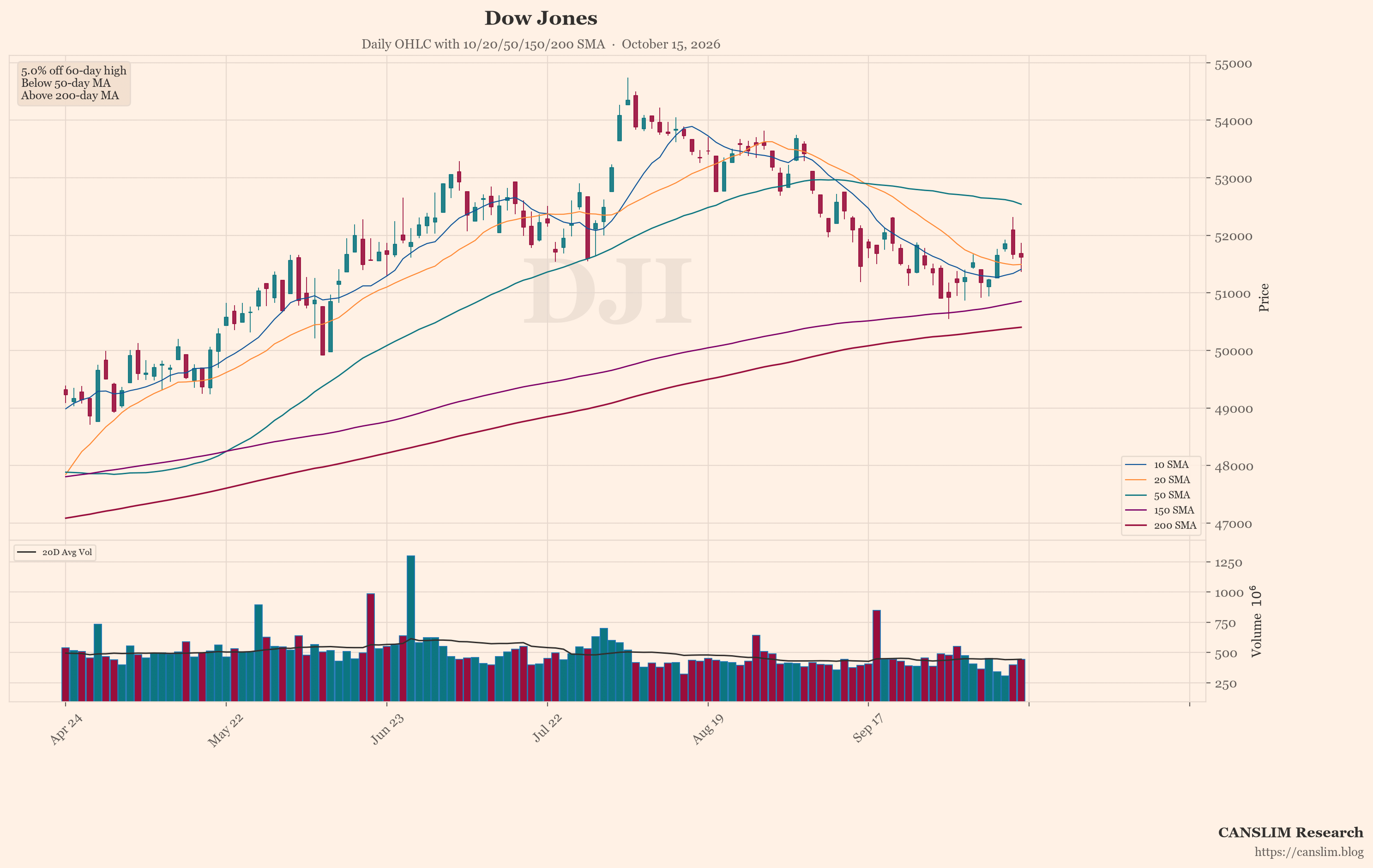 Dow Jones (DJI) daily OHLC chart with 10/20/50/150/200 SMA — October 15, 2026 at 14:00 — CANSLIM Research market analysis — canslim.blog — US stock market technical analysis — growth stock chart — Dow Jones price trend