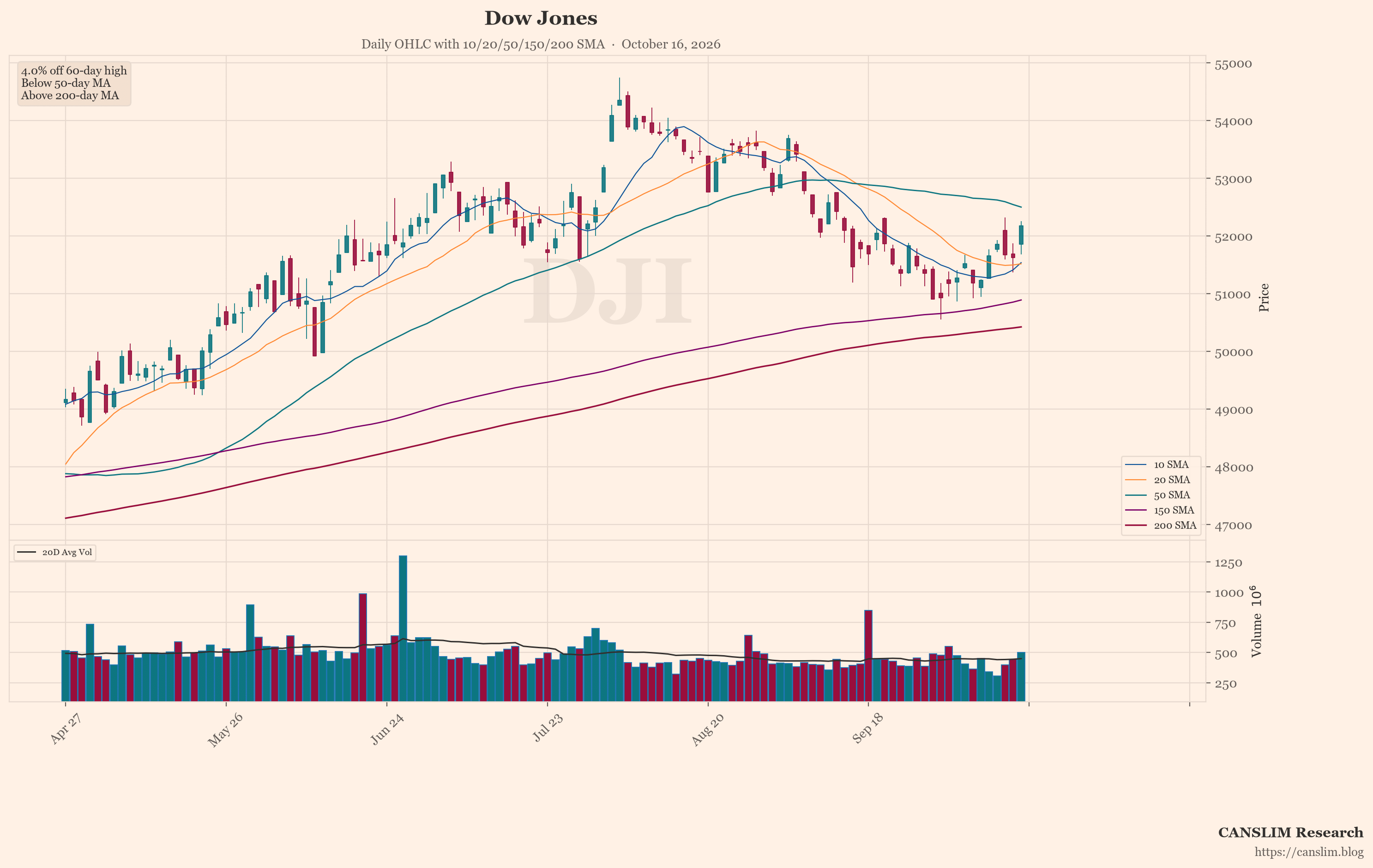 Dow Jones (DJI) daily OHLC chart with 10/20/50/150/200 SMA — October 16, 2026 at 06:00 — CANSLIM Research market analysis — canslim.blog — US stock market technical analysis — growth stock chart — Dow Jones price trend