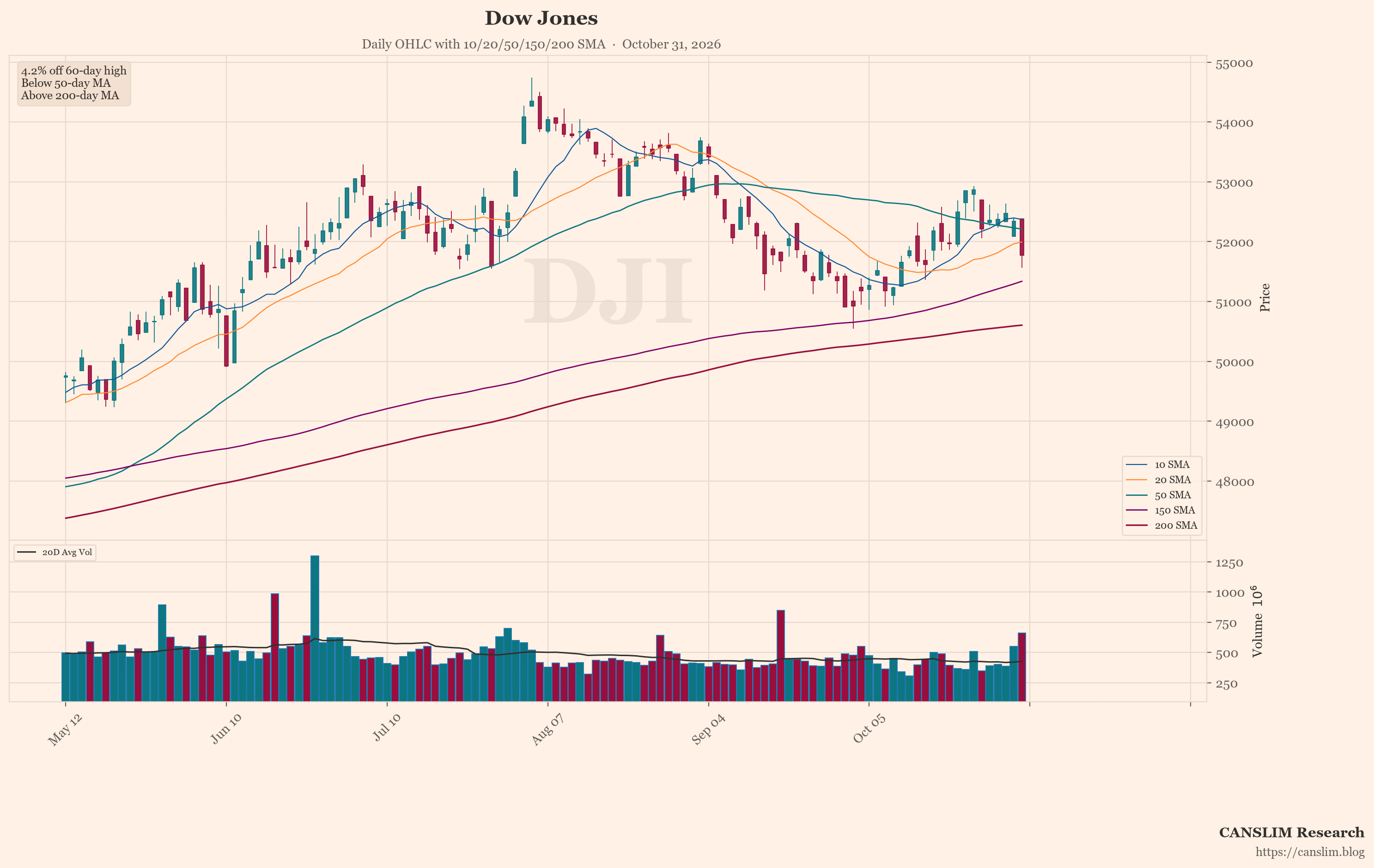 Dow Jones (DJI) daily OHLC chart with 10/20/50/150/200 SMA — October 31, 2026 at 06:00 — CANSLIM Research market analysis — canslim.blog — US stock market technical analysis — growth stock chart — Dow Jones price trend