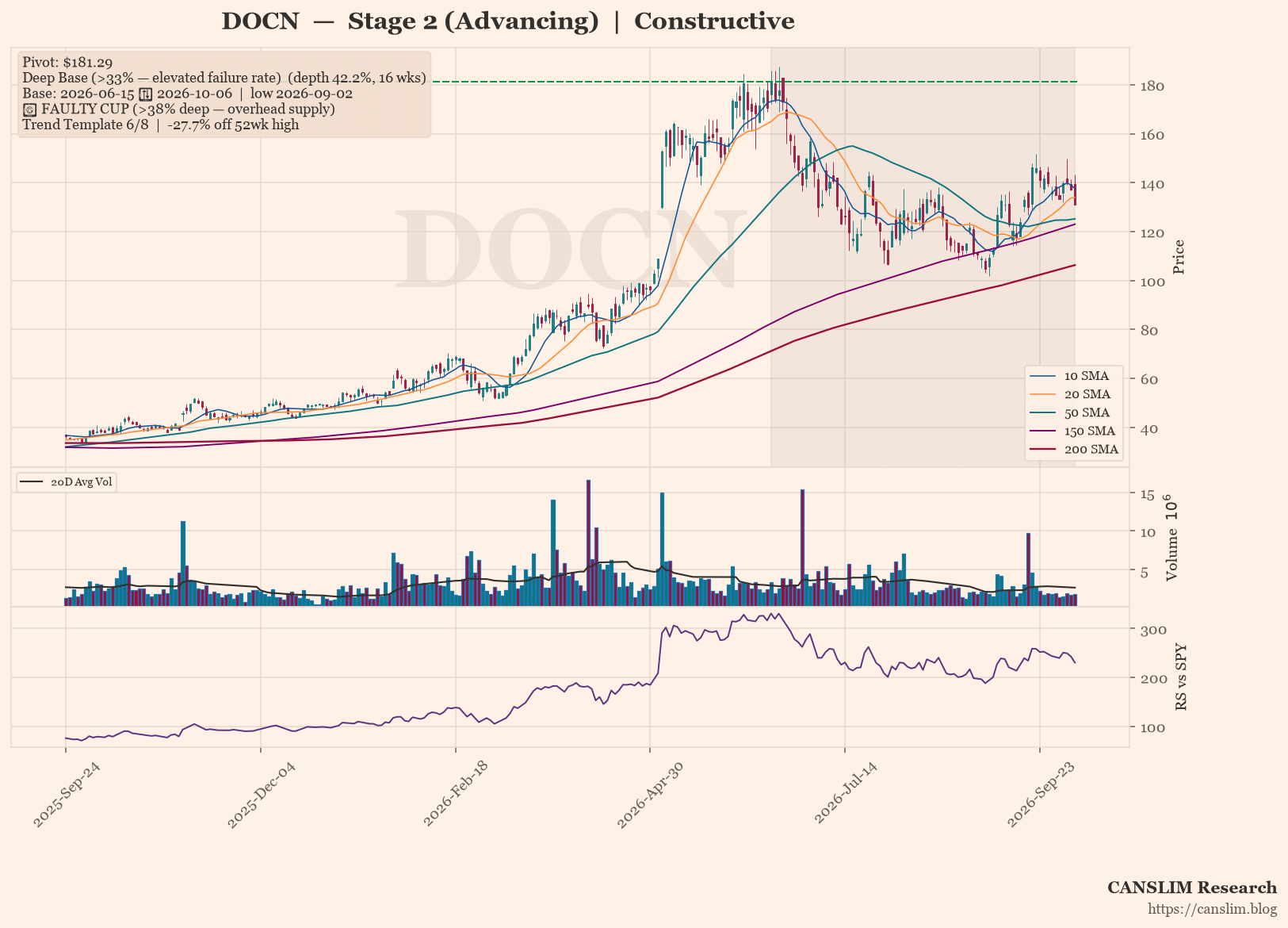 DOCN daily stock chart with 10, 20, 50, 150 and 200-day moving averages, volume and RS line versus SPY, Stage 2 (Advancing), as of October 07, 2026 at 13:12 - CANSLIM Research