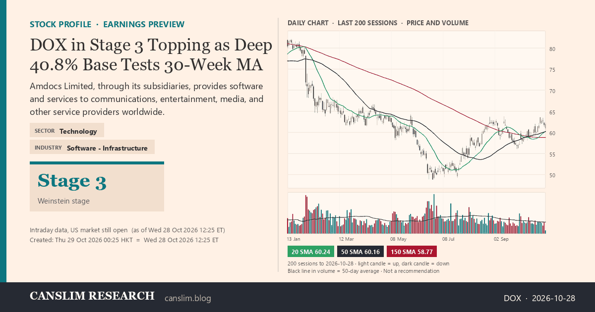 DOX stock profile infographic with daily candles, 20, 50 and 150-day simple moving averages and volume, Stage 3 (Topping), as of October 29, 2026 at 00:25 — CANSLIM Research