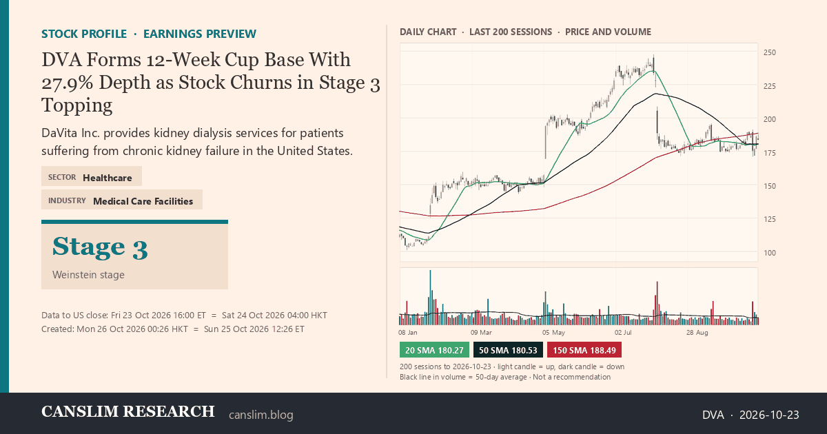 DVA stock profile infographic with daily candles, 20, 50 and 150-day simple moving averages and volume, Stage 3 (Topping), as of October 26, 2026 at 00:26 — CANSLIM Research