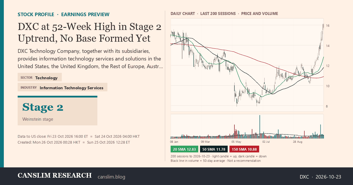 DXC stock profile infographic with daily candles, 20, 50 and 150-day simple moving averages and volume, Stage 2 (Advancing), as of October 26, 2026 at 00:28 — CANSLIM Research