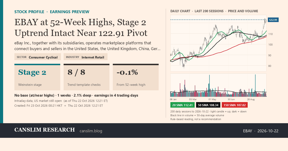 EBAY stock profile infographic with daily candles, 20, 50 and 150-day simple moving averages and volume, Stage 2 (Advancing), as of October 23, 2026 at 00:21 — CANSLIM Research
