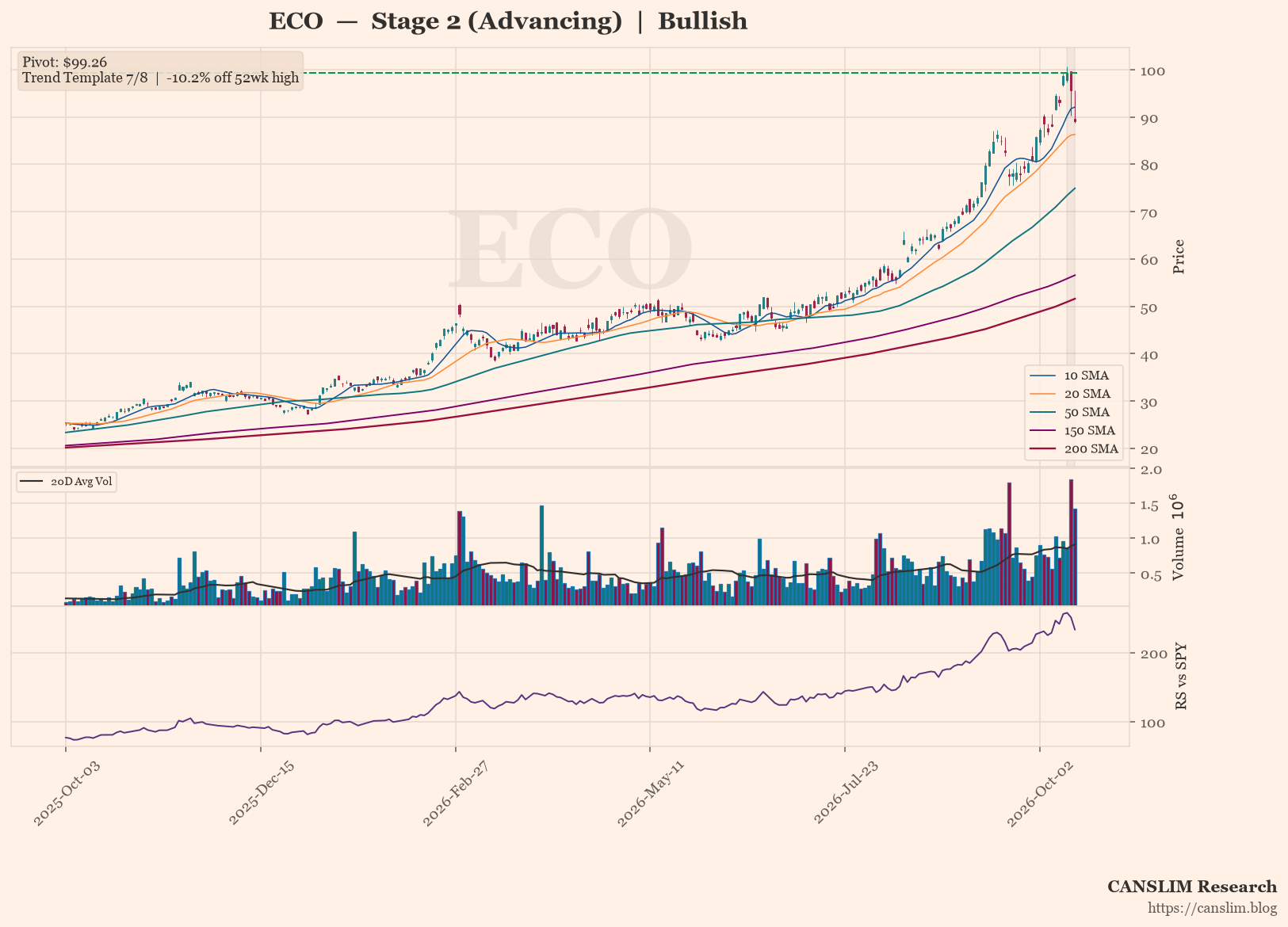 ECO daily stock chart with 10, 20, 50, 150 and 200-day moving averages, volume and RS line versus SPY, Stage 2 (Advancing), as of October 16, 2026 at 09:42 - CANSLIM Research