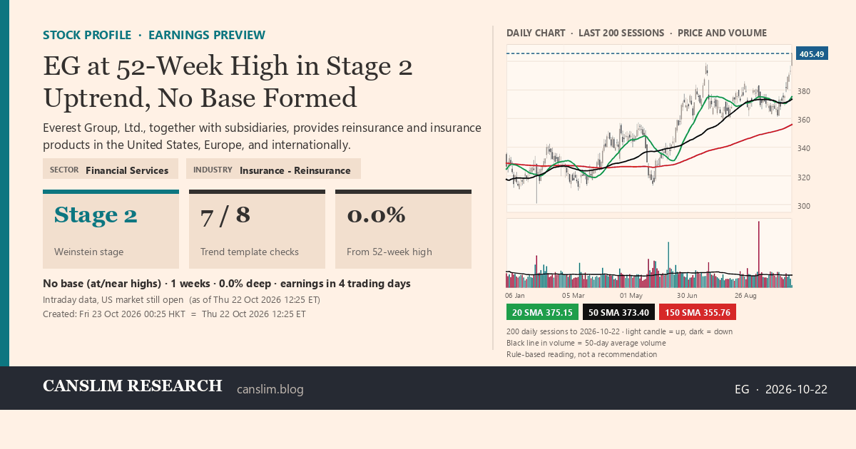 EG stock profile infographic with daily candles, 20, 50 and 150-day simple moving averages and volume, Stage 2 (Advancing), as of October 23, 2026 at 00:25 — CANSLIM Research