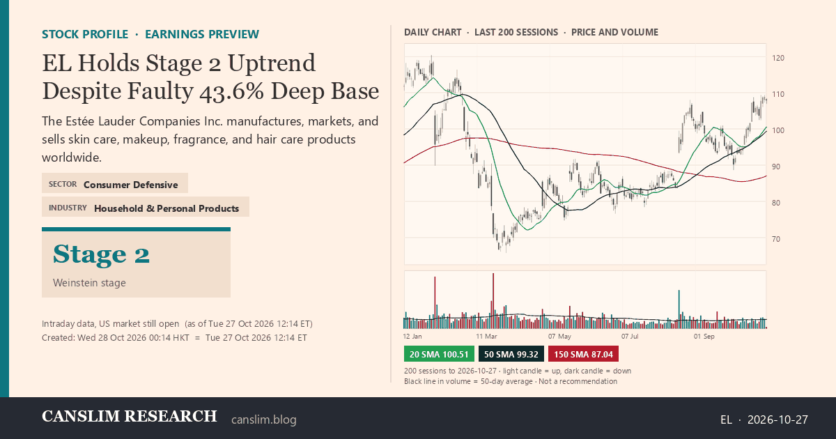 EL stock profile infographic with daily candles, 20, 50 and 150-day simple moving averages and volume, Stage 2 (Advancing), as of October 28, 2026 at 00:14 — CANSLIM Research