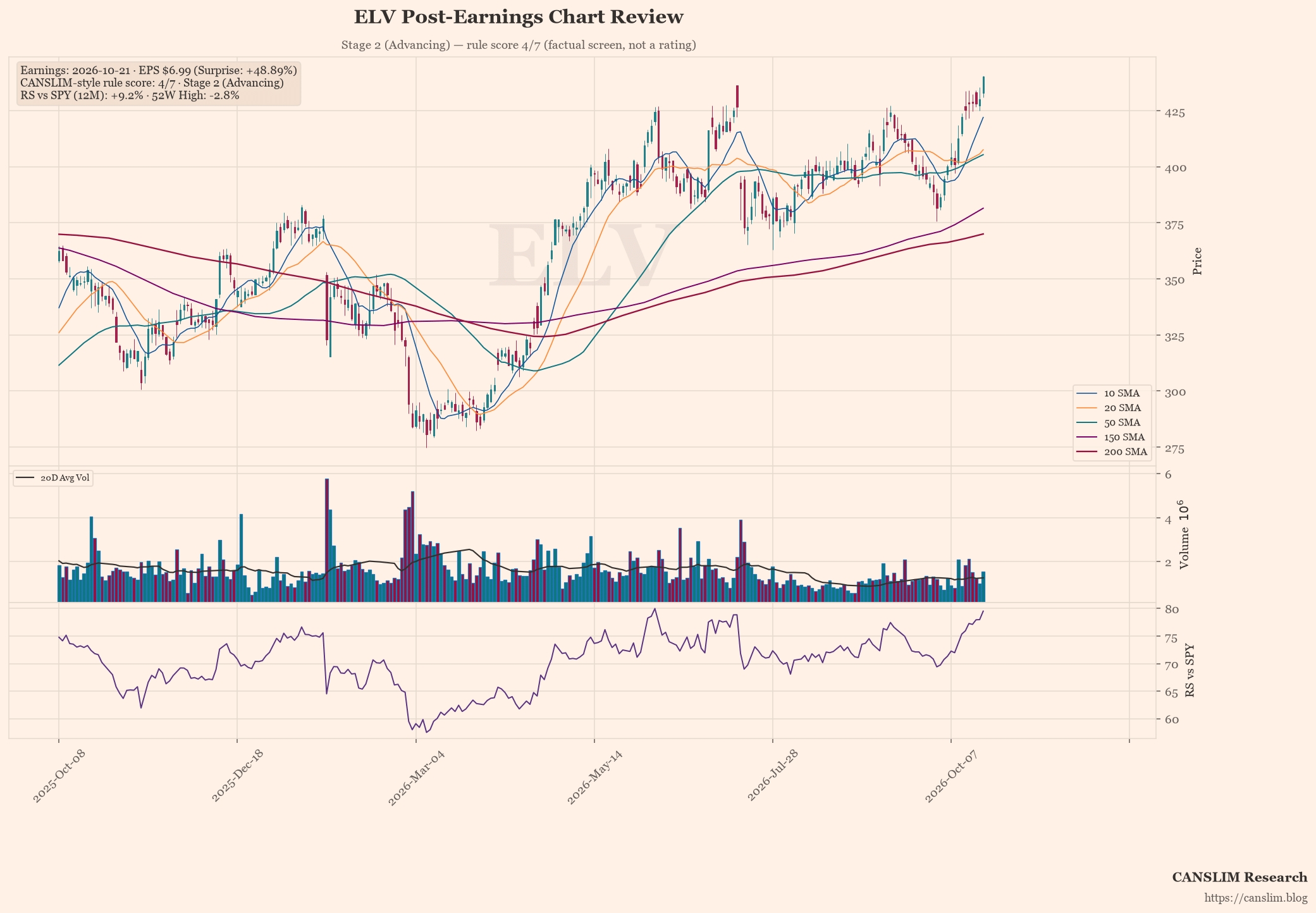 ELV post-earnings chart — CANSLIM-style rule score 4/7, Stage 2 (Advancing), EPS $6.99 (+48.89% surprise), as of October 22, 2026 at 12:13
