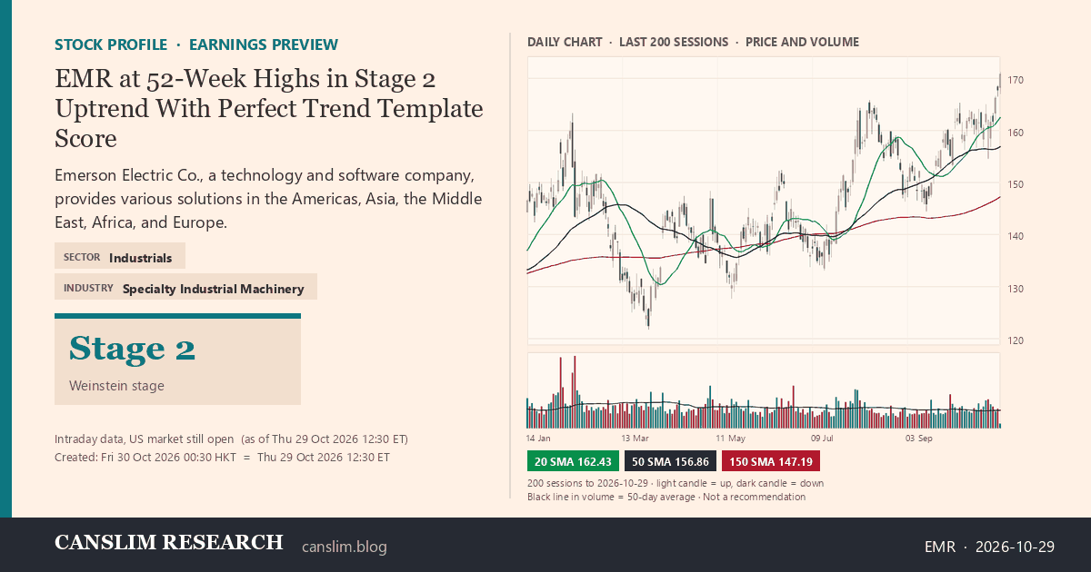 EMR stock profile infographic with daily candles, 20, 50 and 150-day simple moving averages and volume, Stage 2 (Advancing), as of October 30, 2026 at 00:30 — CANSLIM Research