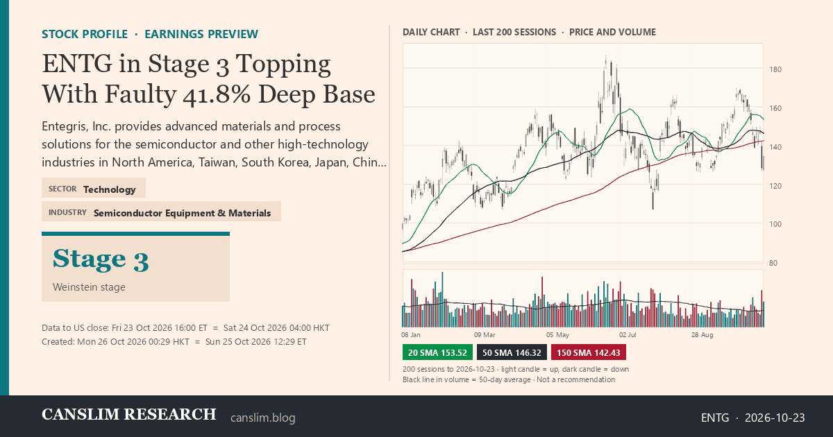 ENTG stock profile infographic with daily candles, 20, 50 and 150-day simple moving averages and volume, Stage 3 (Topping), as of October 26, 2026 at 00:29 — CANSLIM Research