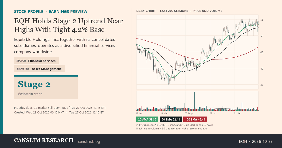 EQH stock profile infographic with daily candles, 20, 50 and 150-day simple moving averages and volume, Stage 2 (Advancing), as of October 28, 2026 at 00:15 — CANSLIM Research