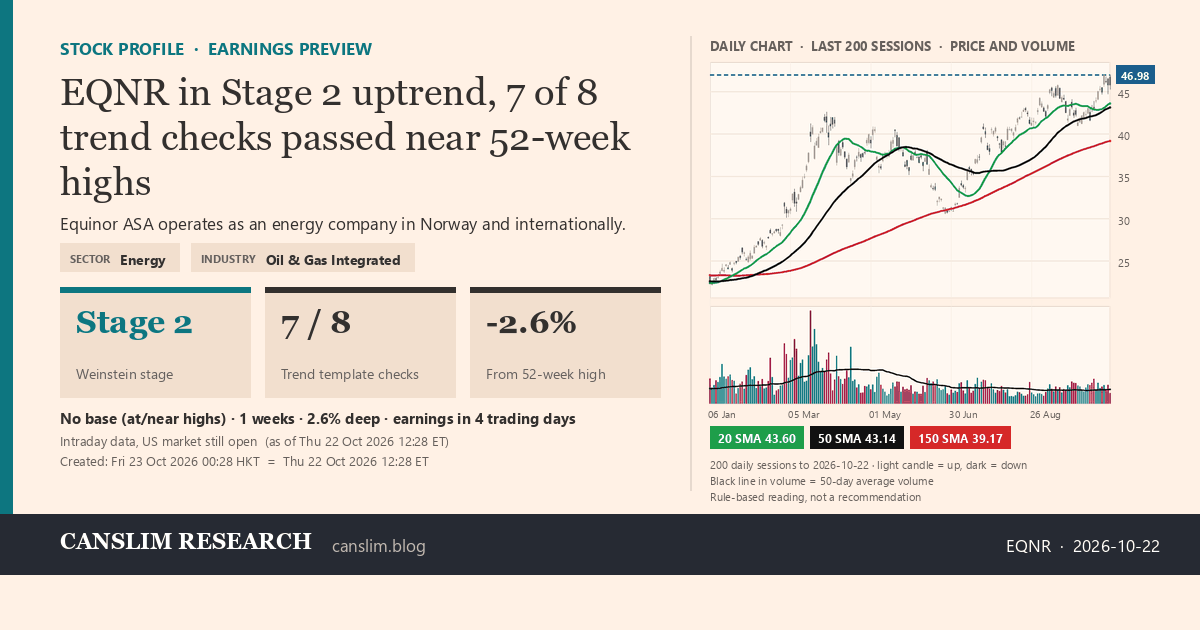 EQNR stock profile infographic with daily candles, 20, 50 and 150-day simple moving averages and volume, Stage 2 (Advancing), as of October 23, 2026 at 00:28 — CANSLIM Research