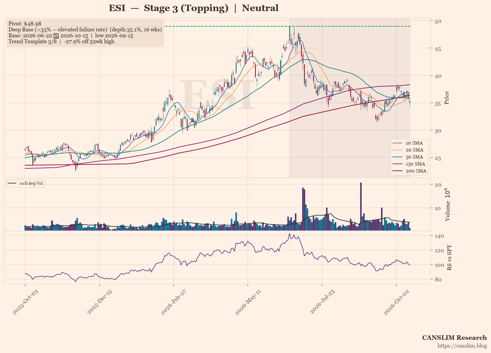 ESI daily stock chart with 10, 20, 50, 150 and 200-day moving averages, volume and RS line versus SPY, Stage 3 (Topping), as of October 16, 2026 at 00:13 — CANSLIM Research