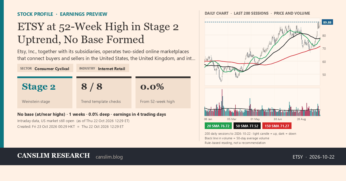 ETSY stock profile infographic with daily candles, 20, 50 and 150-day simple moving averages and volume, Stage 2 (Advancing), as of October 23, 2026 at 00:29 — CANSLIM Research
