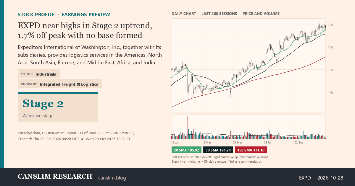 EXPD stock profile infographic with daily candles, 20, 50 and 150-day simple moving averages and volume, Stage 2 (Advancing), as of October 29, 2026 at 00:28 — CANSLIM Research