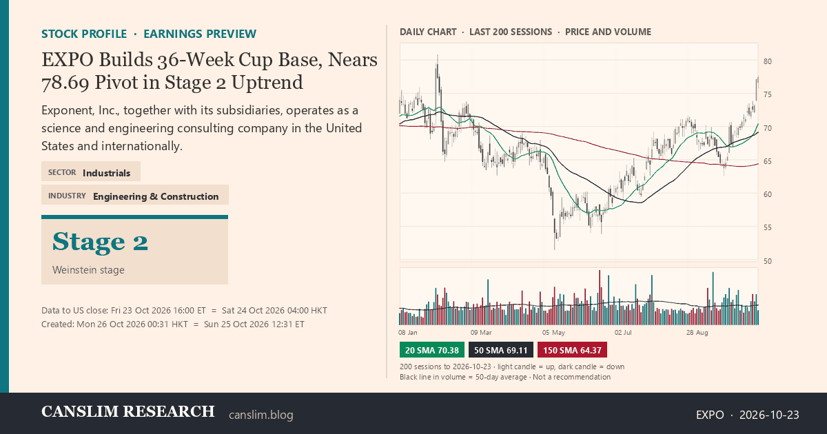 EXPO stock profile infographic with daily candles, 20, 50 and 150-day simple moving averages and volume, Stage 2 (Advancing), as of October 26, 2026 at 00:31 — CANSLIM Research