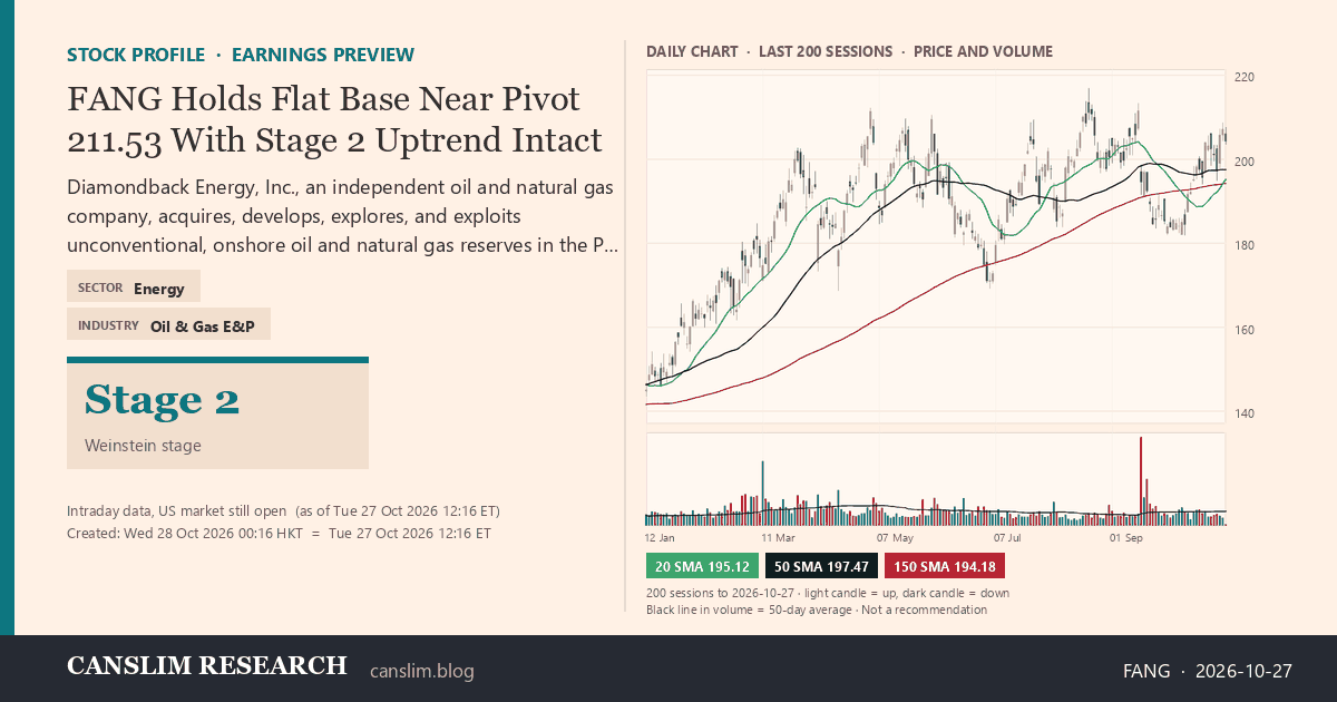 FANG stock profile infographic with daily candles, 20, 50 and 150-day simple moving averages and volume, Stage 2 (Advancing), as of October 28, 2026 at 00:16 — CANSLIM Research