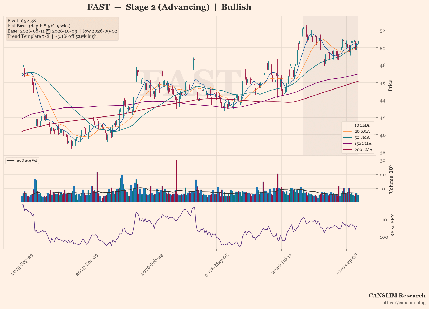 FAST daily stock chart with 10, 20, 50, 150 and 200-day moving averages, volume and RS line versus SPY, Stage 2 (Advancing), as of October 12, 2026 at 14:32 — CANSLIM Research