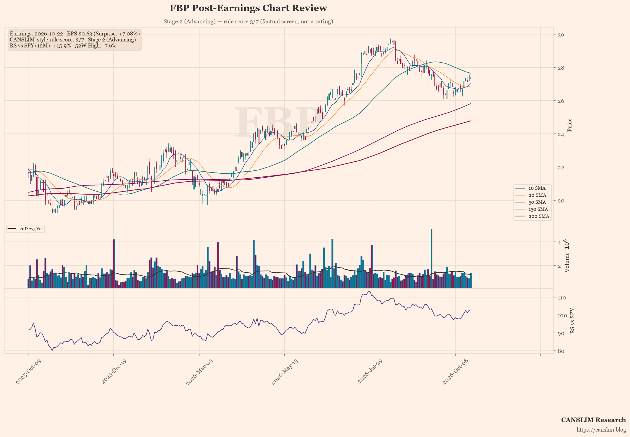 FBP post-earnings chart — CANSLIM-style rule score 3/7, Stage 2 (Advancing), EPS $0.63 (+7.08% surprise), as of October 23, 2026 at 01:18