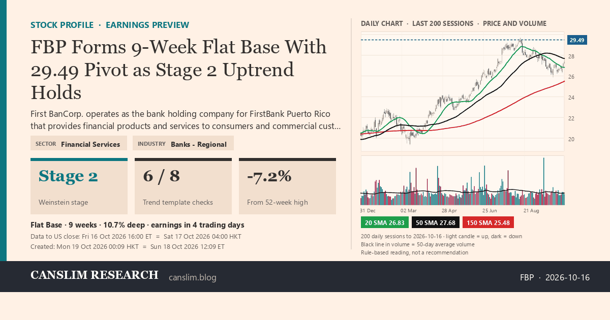 FBP stock profile infographic with daily candles, 20, 50 and 150-day simple moving averages and volume, Stage 2 (Advancing), as of October 19, 2026 at 00:09 — CANSLIM Research