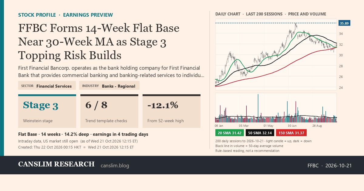 FFBC stock profile infographic with daily candles, 20, 50 and 150-day simple moving averages and volume, Stage 3 (Topping), as of October 22, 2026 at 00:15 — CANSLIM Research