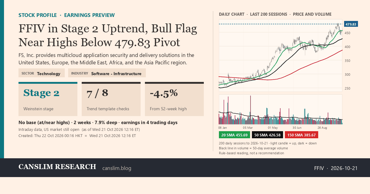 FFIV stock profile infographic with daily candles, 20, 50 and 150-day simple moving averages and volume, Stage 2 (Advancing), as of October 22, 2026 at 00:16 — CANSLIM Research