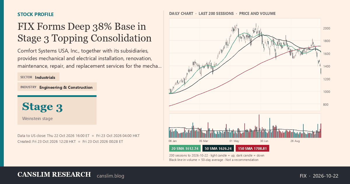 FIX stock profile infographic with daily candles, 20, 50 and 150-day simple moving averages and volume, Stage 3 (Topping), as of October 23, 2026 at 12:28 - CANSLIM Research